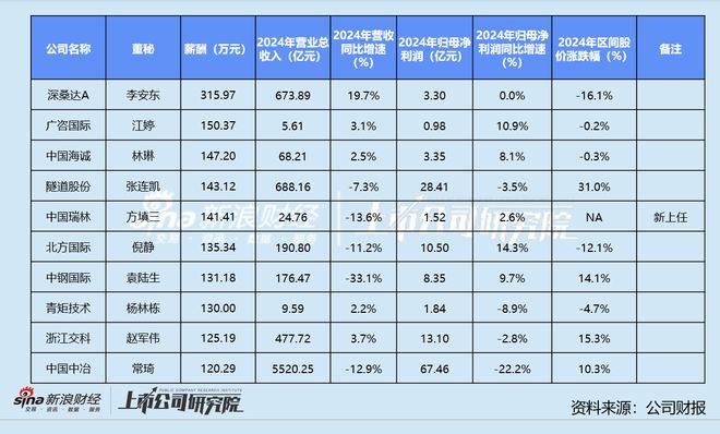 新利体育网站修建粉饰业董秘群体察看：深桑达A李安东年薪316万为第二名两倍 郑中